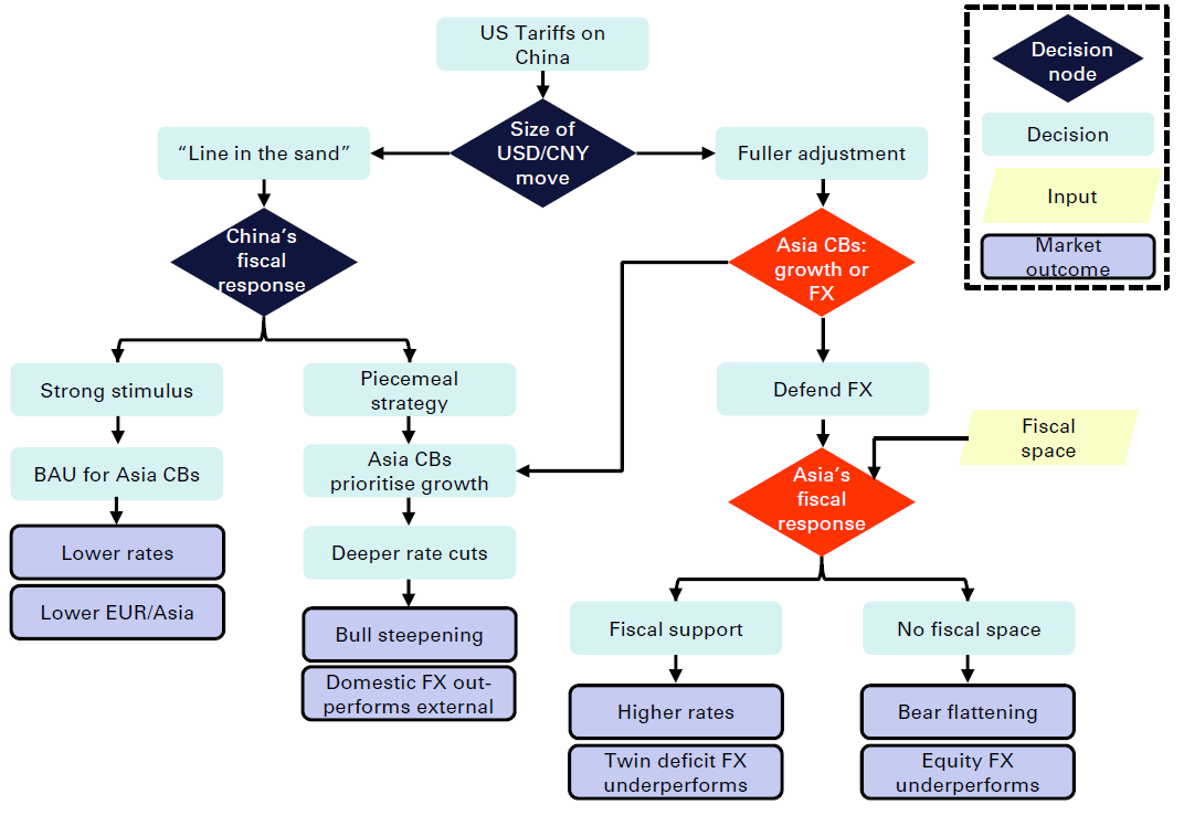 Figure 1: The tariff algorithm for Asian economies