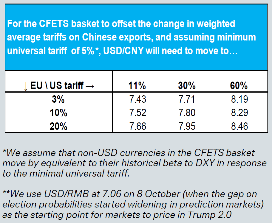 Figure 2: Scenarios for the US$/CNY in a full adjustment decision