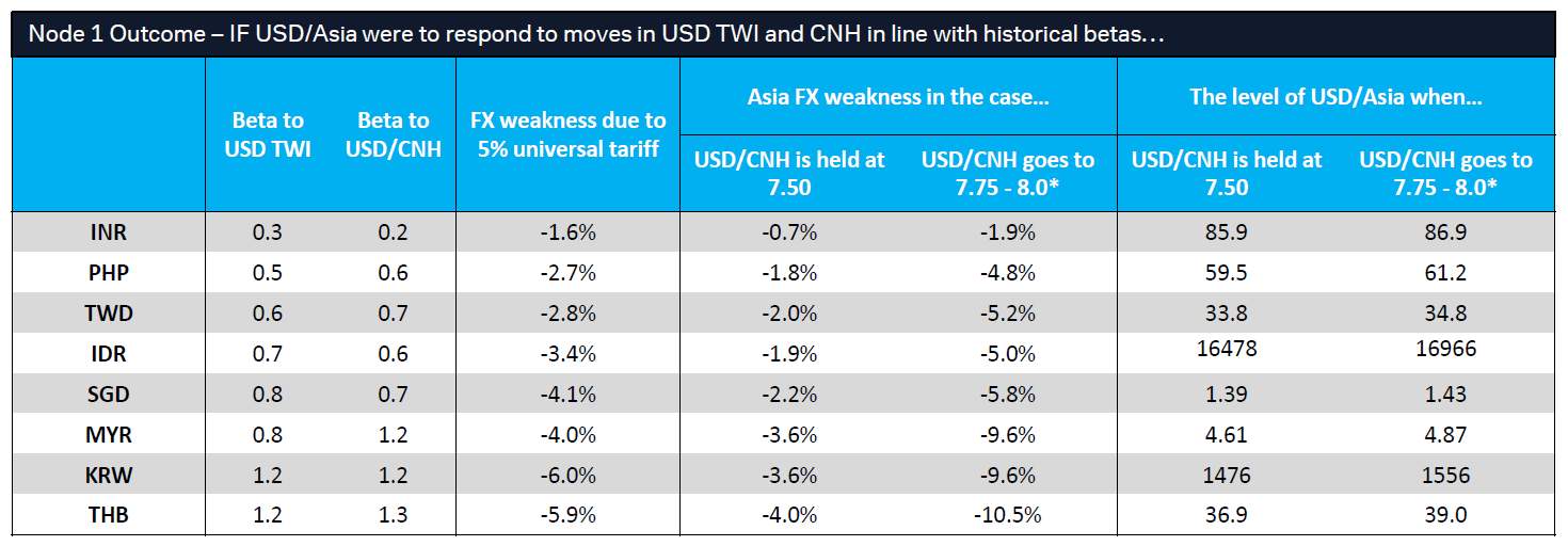 Figure 3: Potential moves in US$/Asian currencies