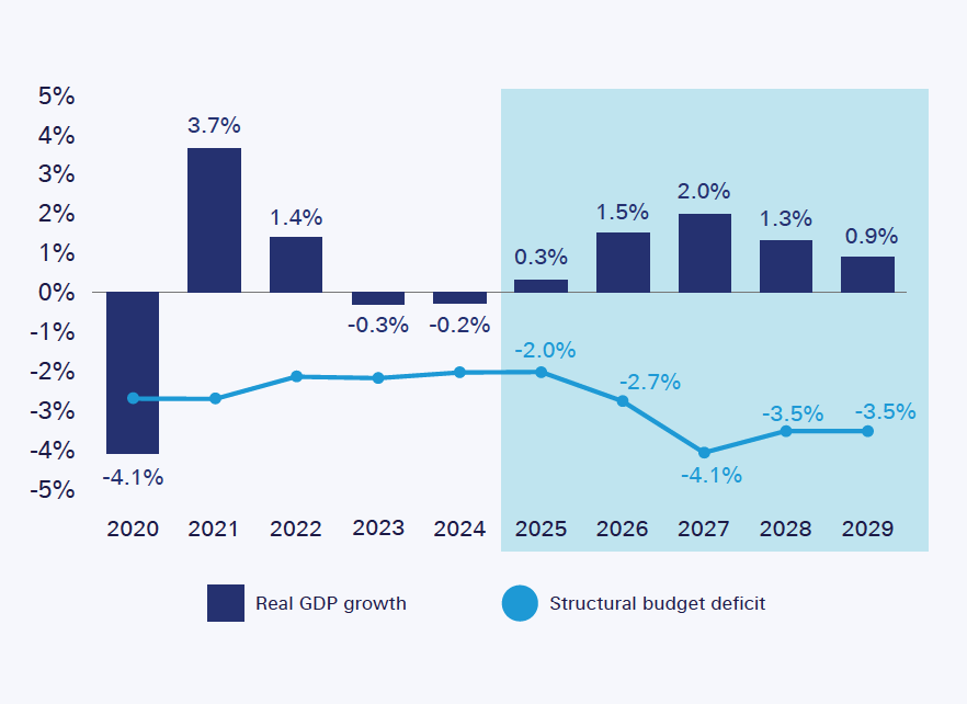 Figure 1: Key growth and fiscal forecast, 2025-2029