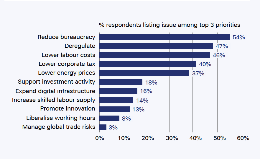 Figure 2: Measures that could boost innovation, investment and competitiveness