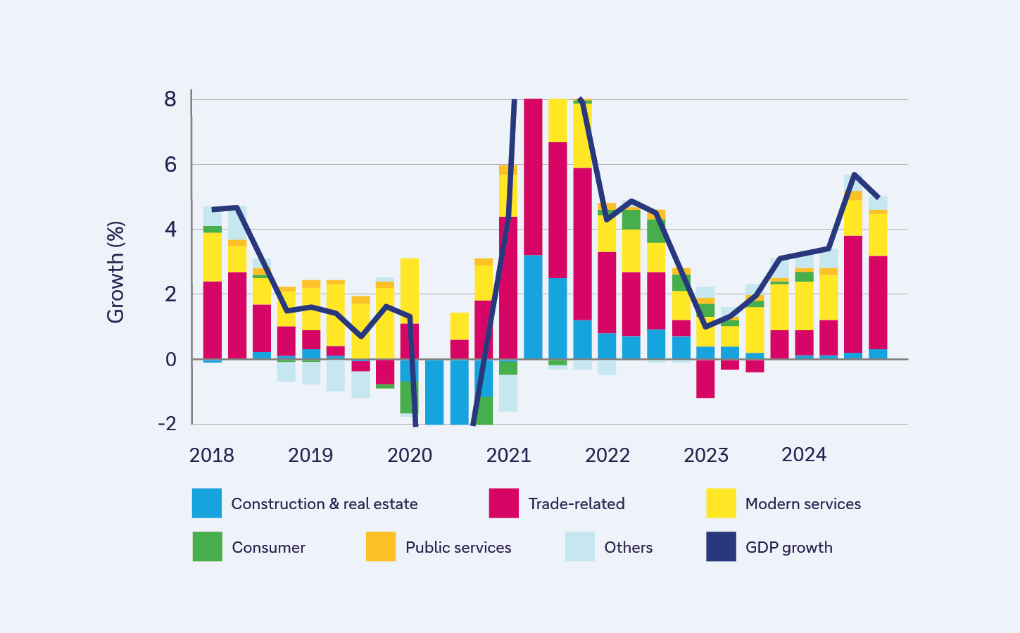 Figure 2: Singapore's GDP growth by industry cluster