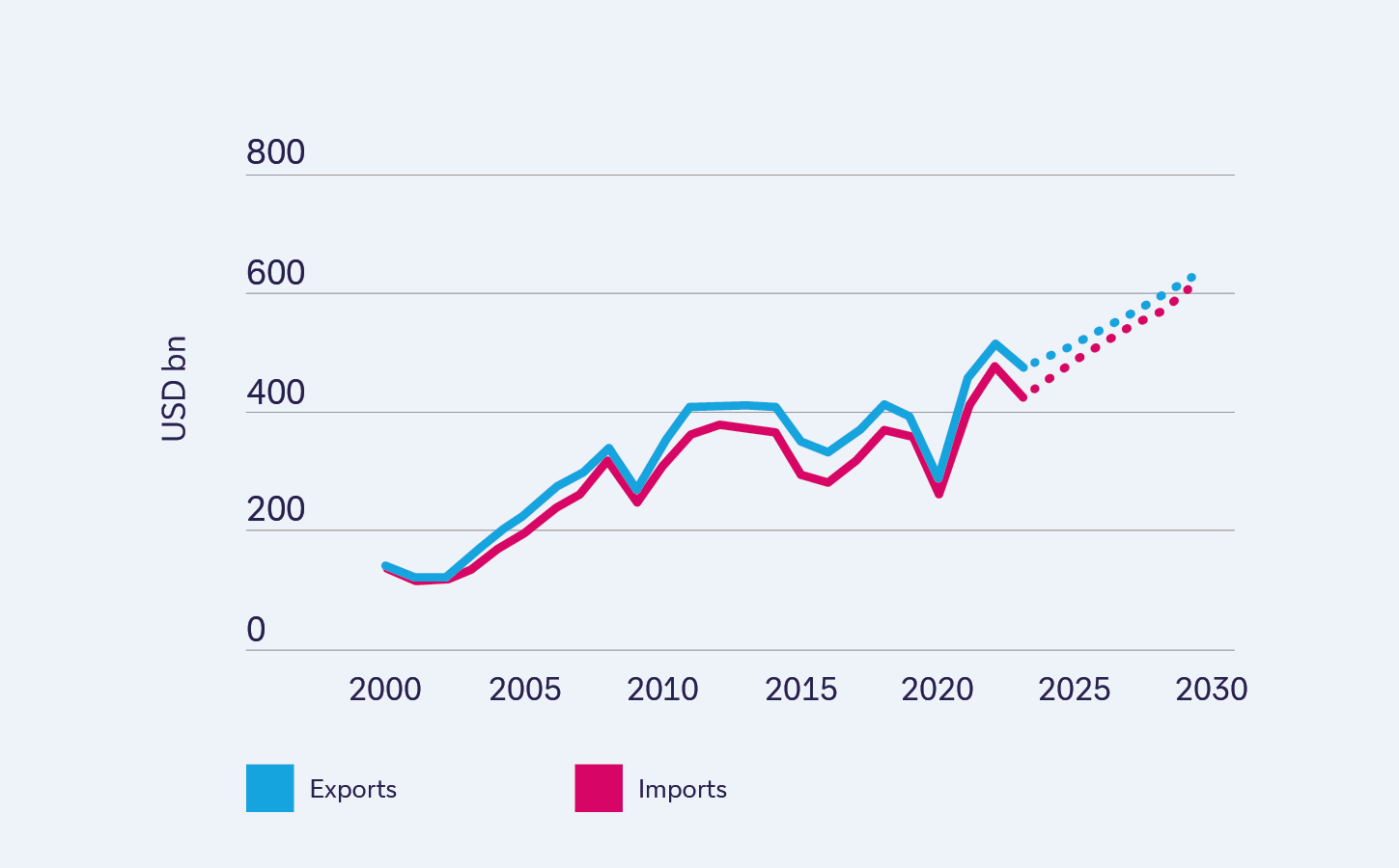 Figure 3: Singapore's trade value growth, 2000 - 2029 (forecast)
