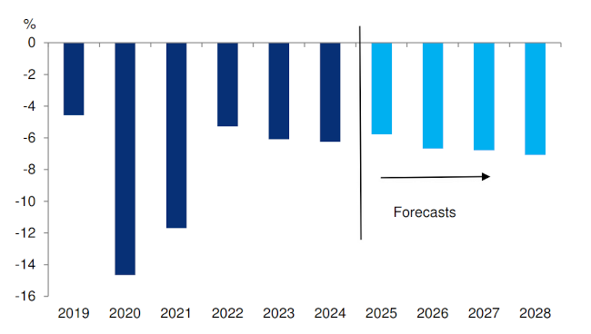 Figure 1: Federal budget deficit as share of nominal GDP set to remain elevated over coming years