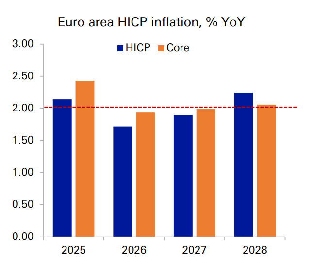 Figure 2: Inflation on target in 2027, above in 2028