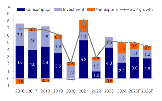 Figure 3: China’s GDP growth is projected at 4.5% in 2026