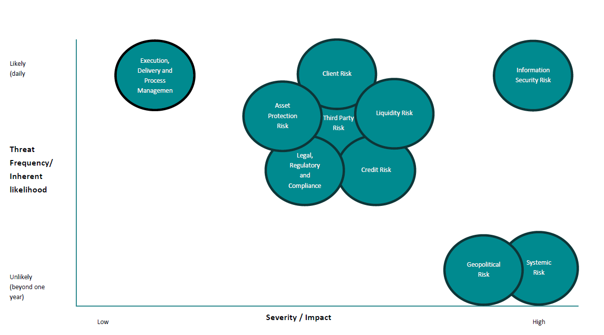 Figure 1: Key risk categories for securities services in 2025