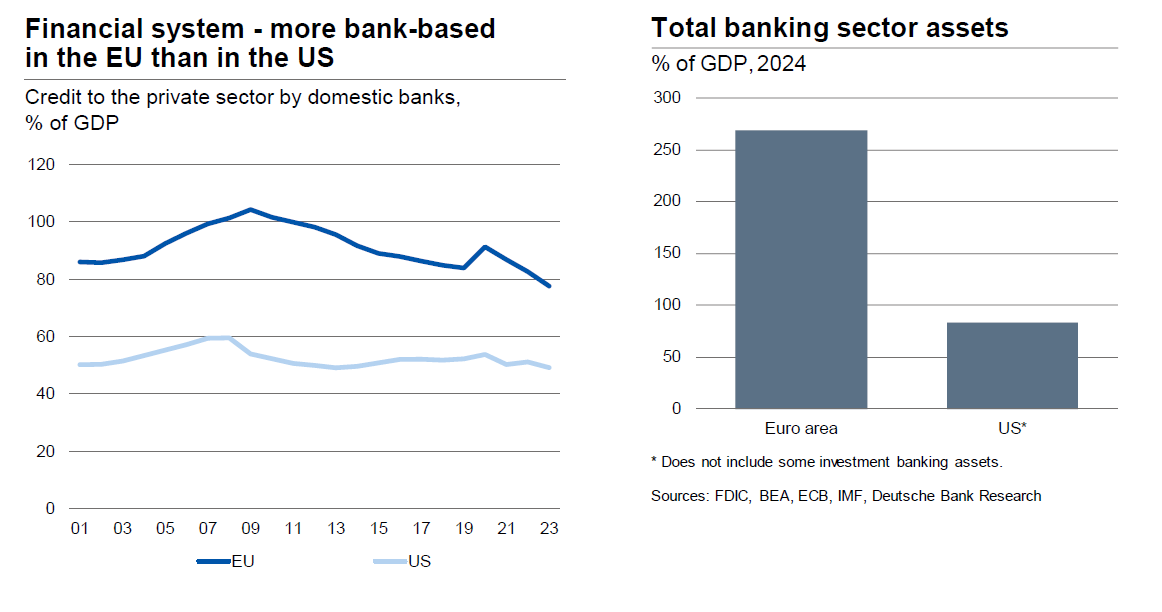 Figure 2: Europe’s private sector relies on bank debt