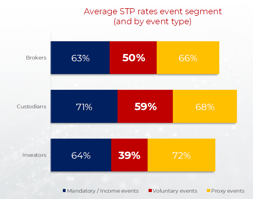 Figure 3: Average STP rates event segment (and by event type)