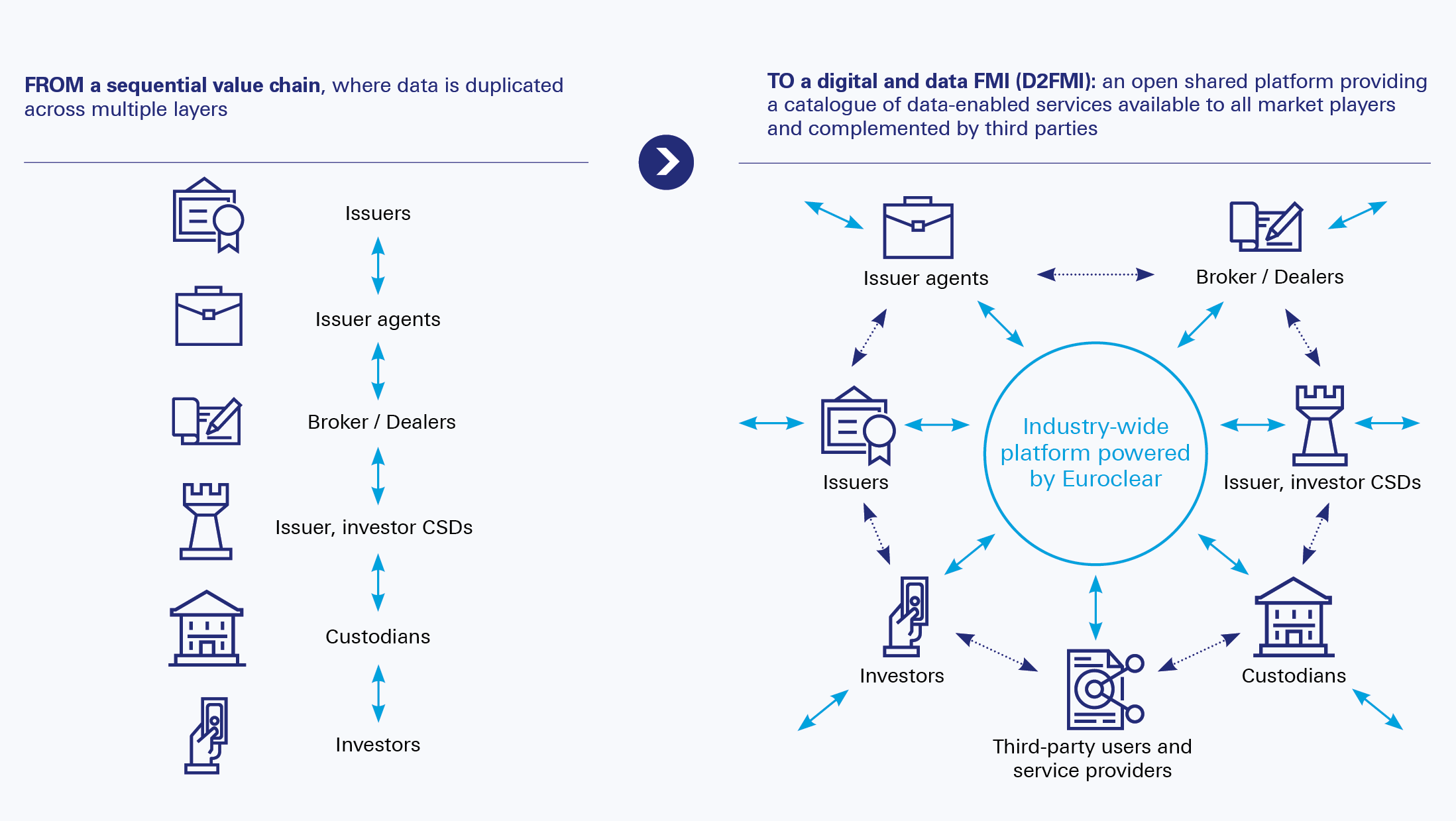 Figure 1: Euroclear aims to evolve the securities value chain into an open platform