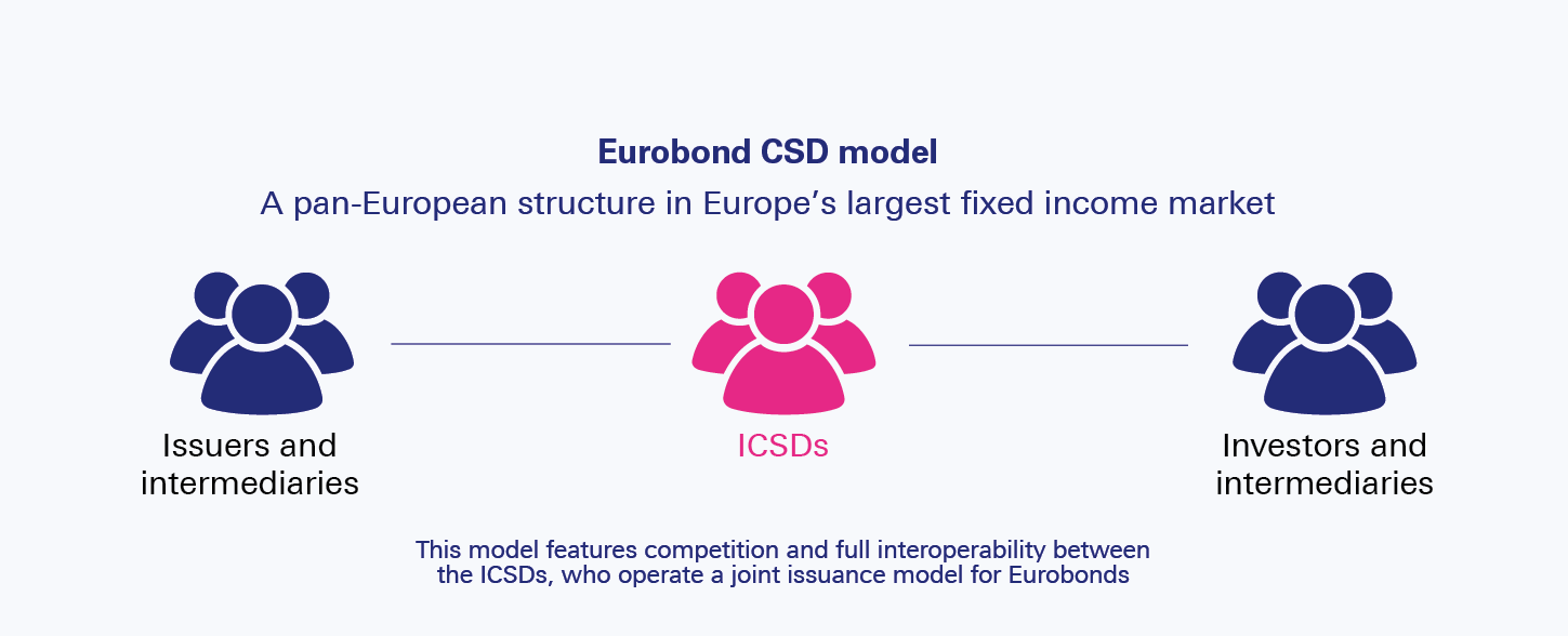 Figure 2: Eurobond market integration benefits Europe’s capital markets
