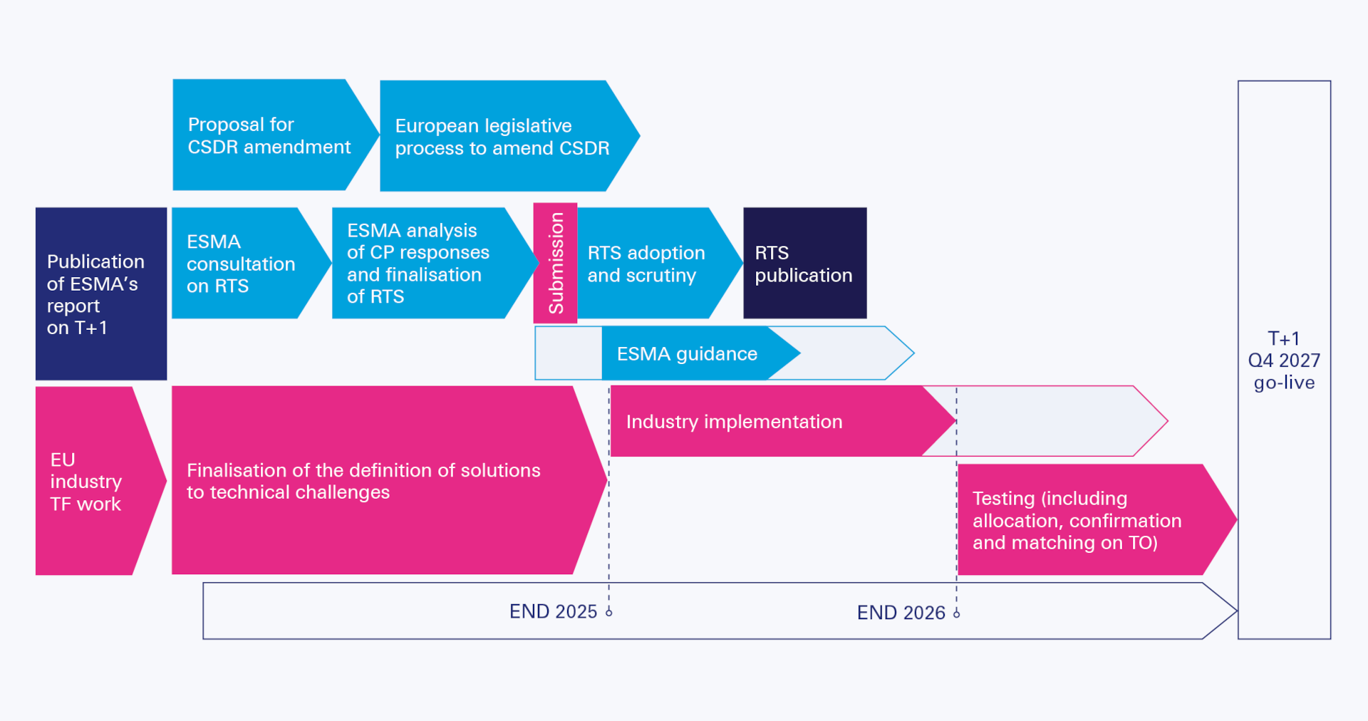 Figure 1: Initial industry analysis of the potential T+1 implementation period