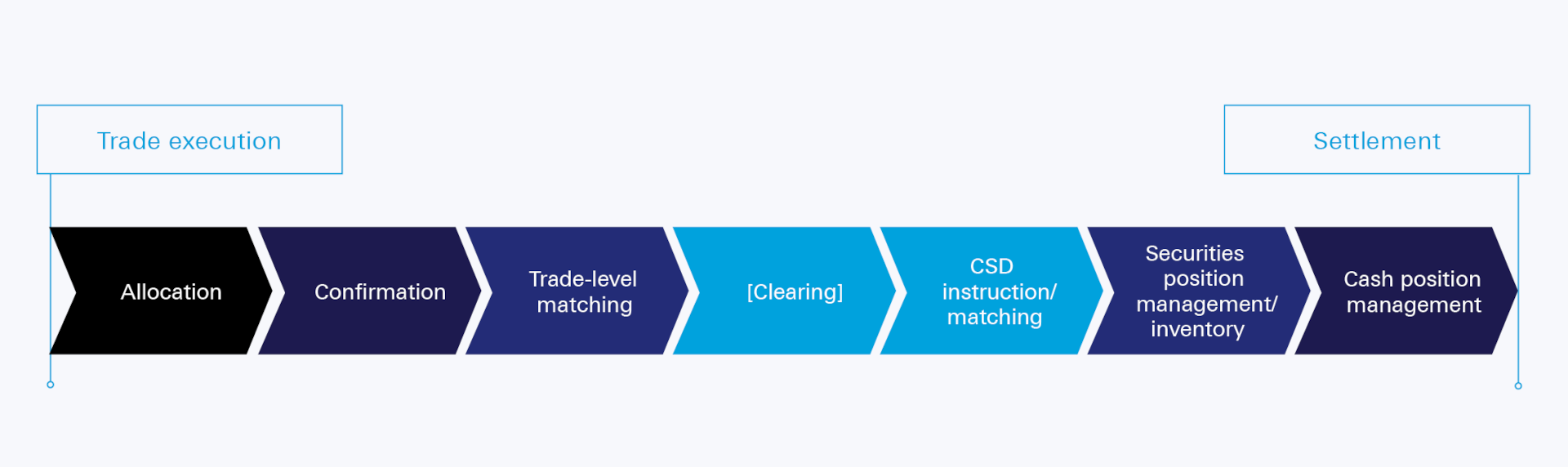 Figure 2: Pre-settlement processes