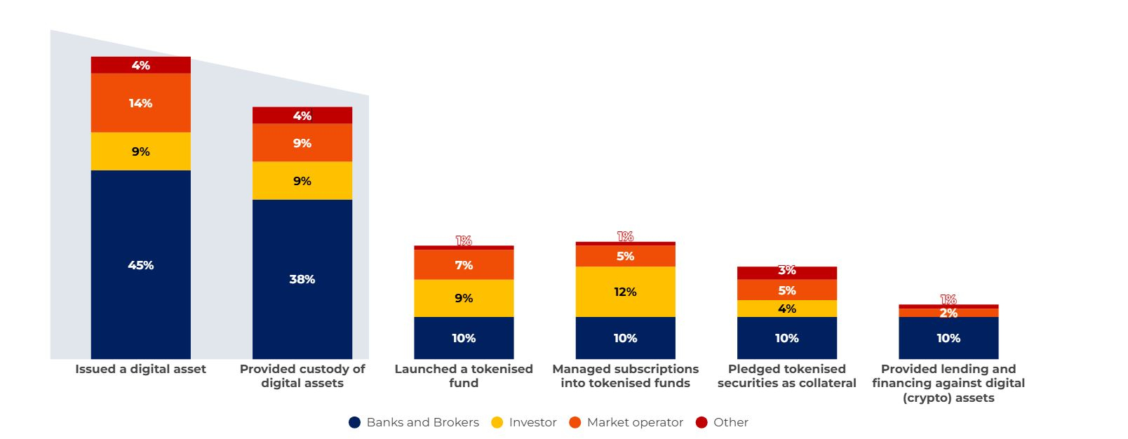 Figure 2: Actions to be taken by respondents in the next 12 months (% of respondents by segment)