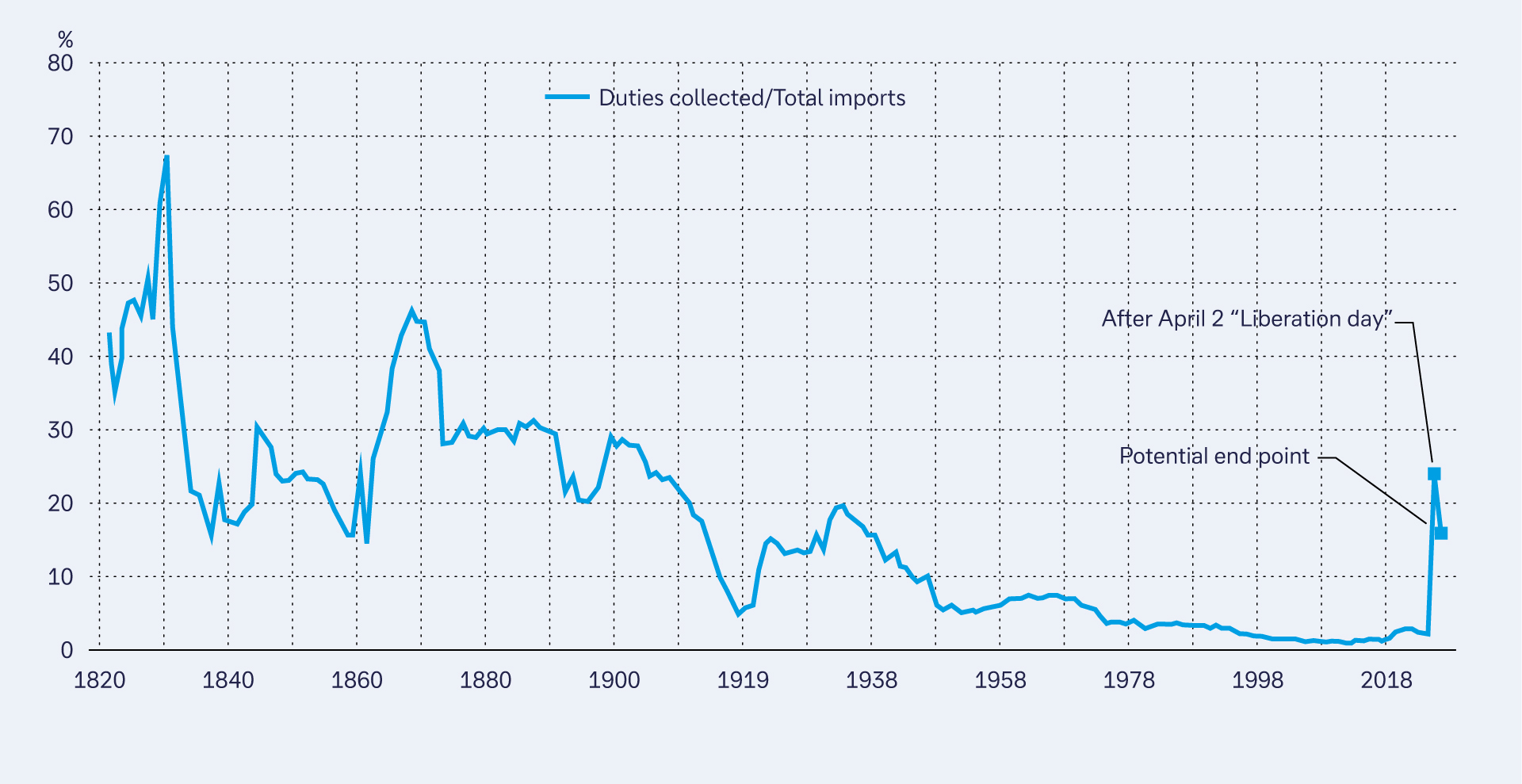 Figure 1: Tariff duties as a share of imported goods (%)