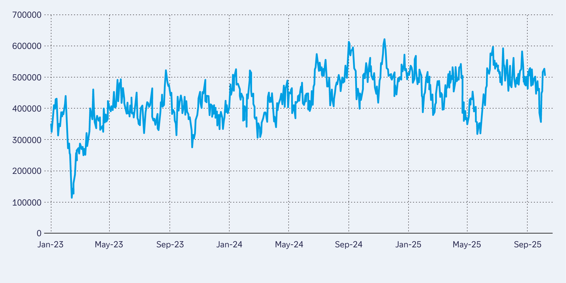 Figure 2: Container Ship Tonnage (TEU) – Departures from China to the US