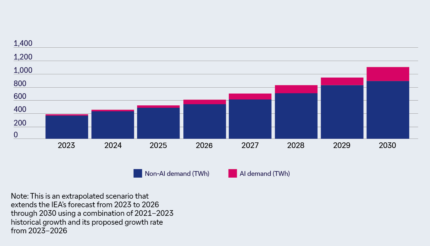 Figure 2: Data centre demand: non-AI vs AI