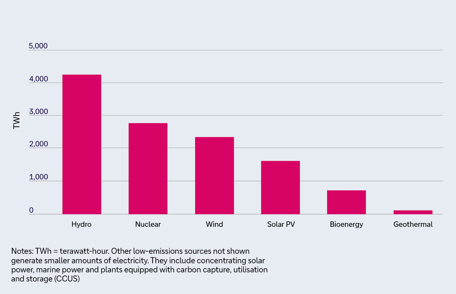 Figure 3: Global low-emmissions electricity generation by source, 2023