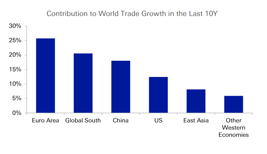 Figure 1: Europe’s Global South trade opportunity