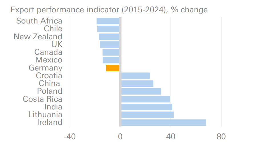 Figure 2: Winners and losers in export competitiveness