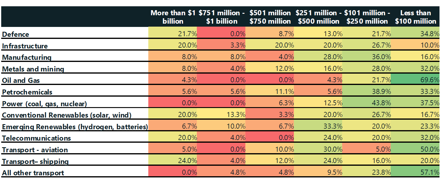 Figure 1: Capital banks plan to invest over 12 months from Q1 2025