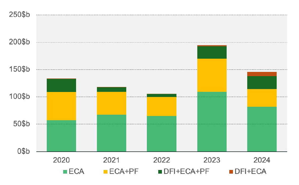 Figure 2: Breakdown of area of finance in the ECA market