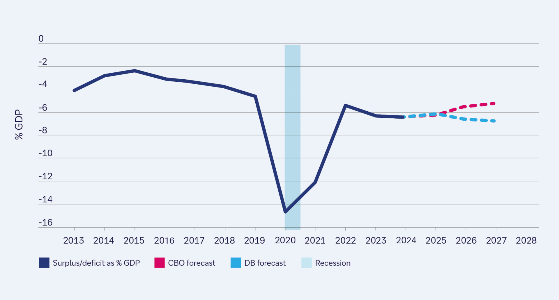Figure 1: Federal budget deficit projected to remain historically elevated in the coming years
