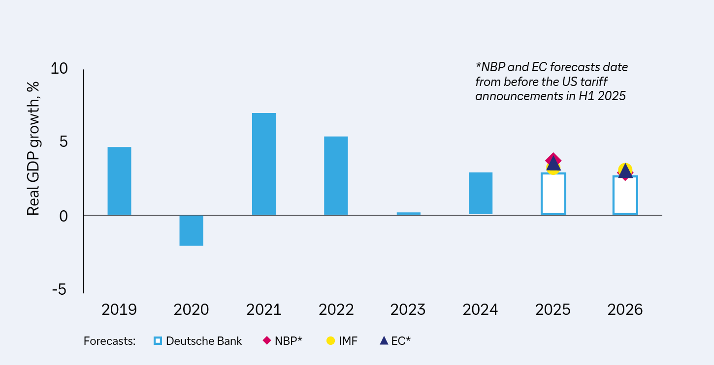 Figure 1: Poland’s GDP growth
