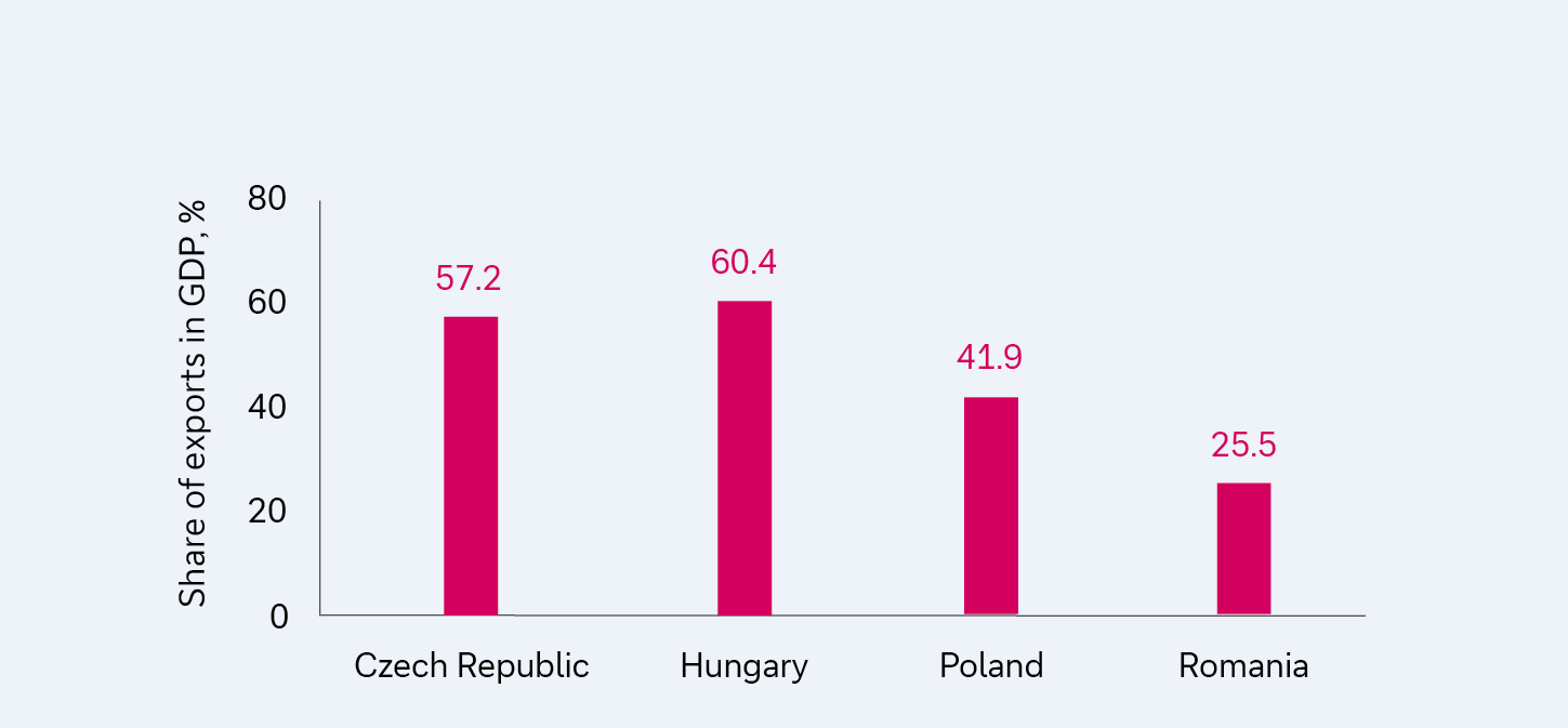 Figure 2: Share of Poland’s exports in GDP compared with the Czech Republic, Hungary and Romania