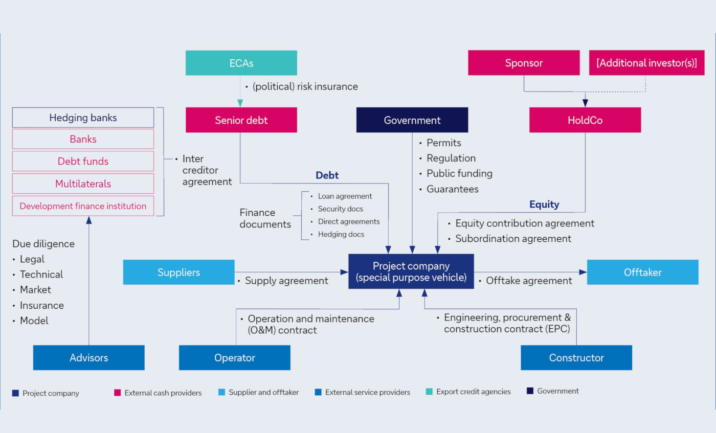 Figure 1: illustrative business structure from a project financing perspective