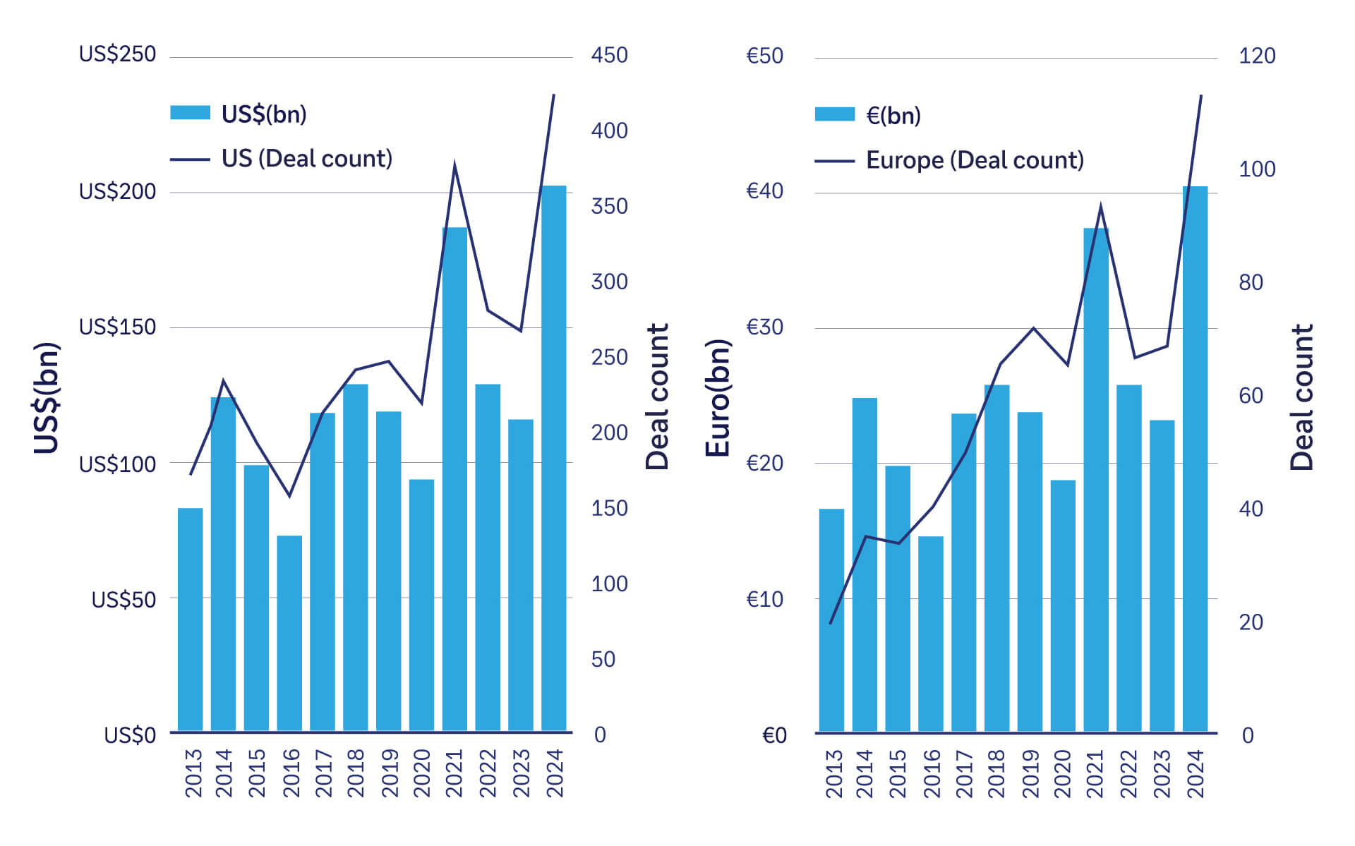 Figure 1: Annual EUR and US CLO new issuance