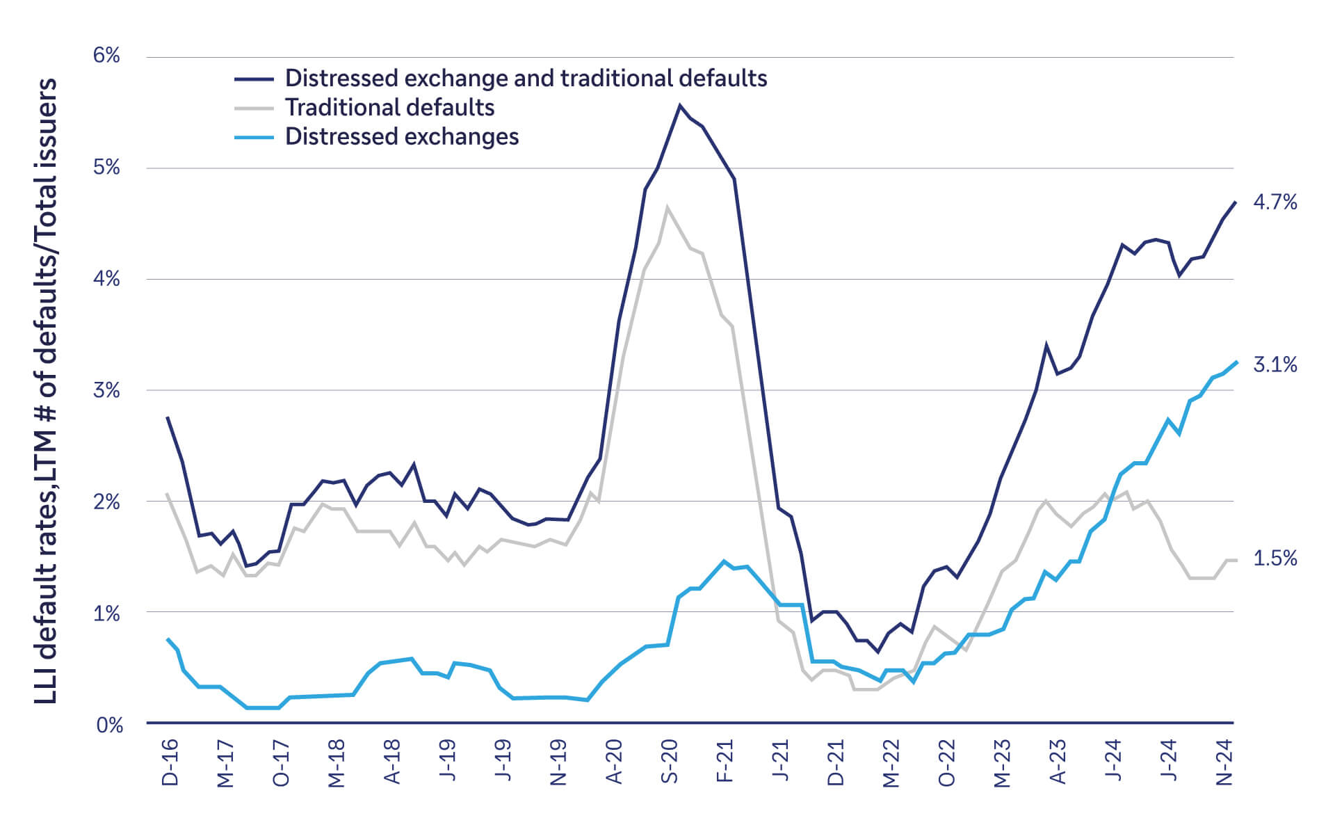 Figure 2: Default rate, US Leveraged Loan Index