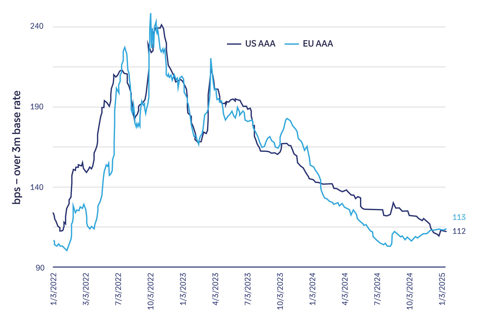 Figure 3: European/US AAA secondary convergence