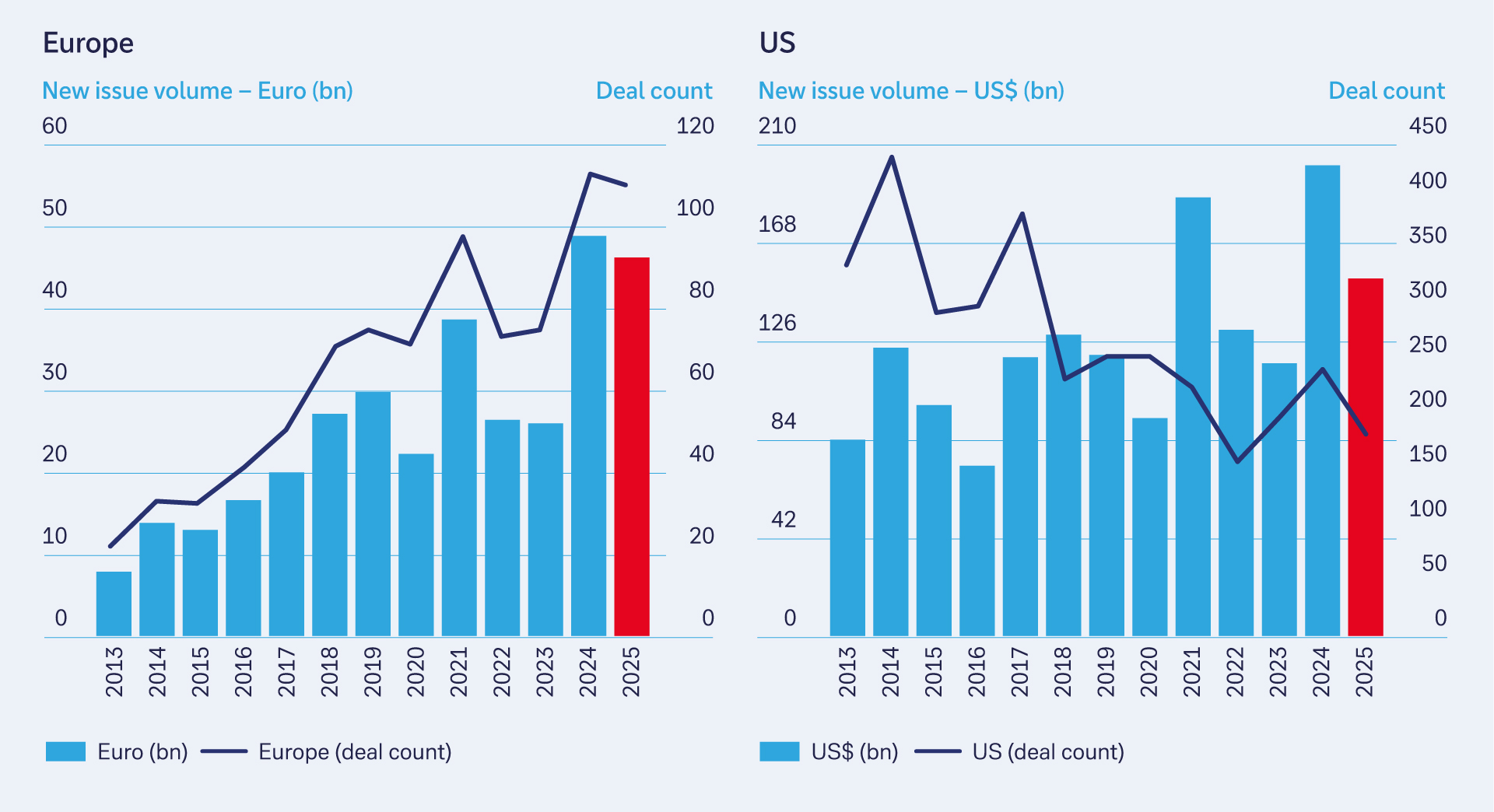 Figure 1: Annual EUR and US CLO new issuance
