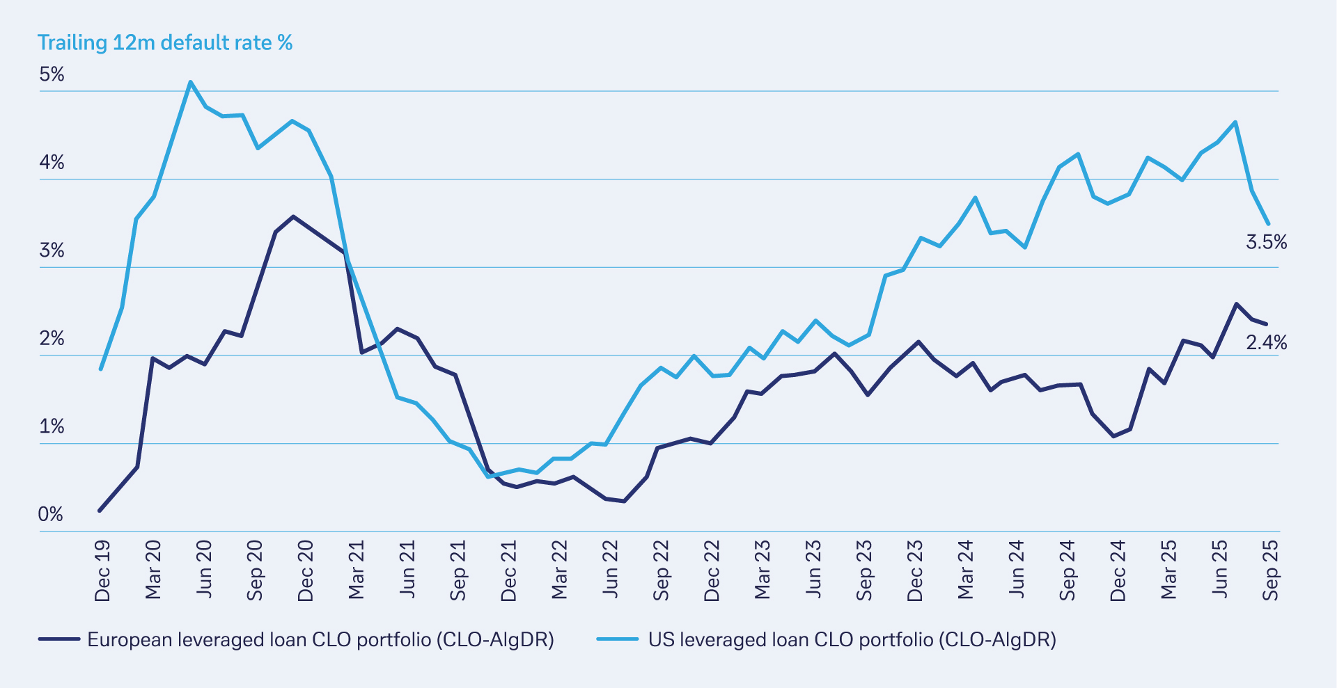 Figure 2: Headline European and US CLO default rates