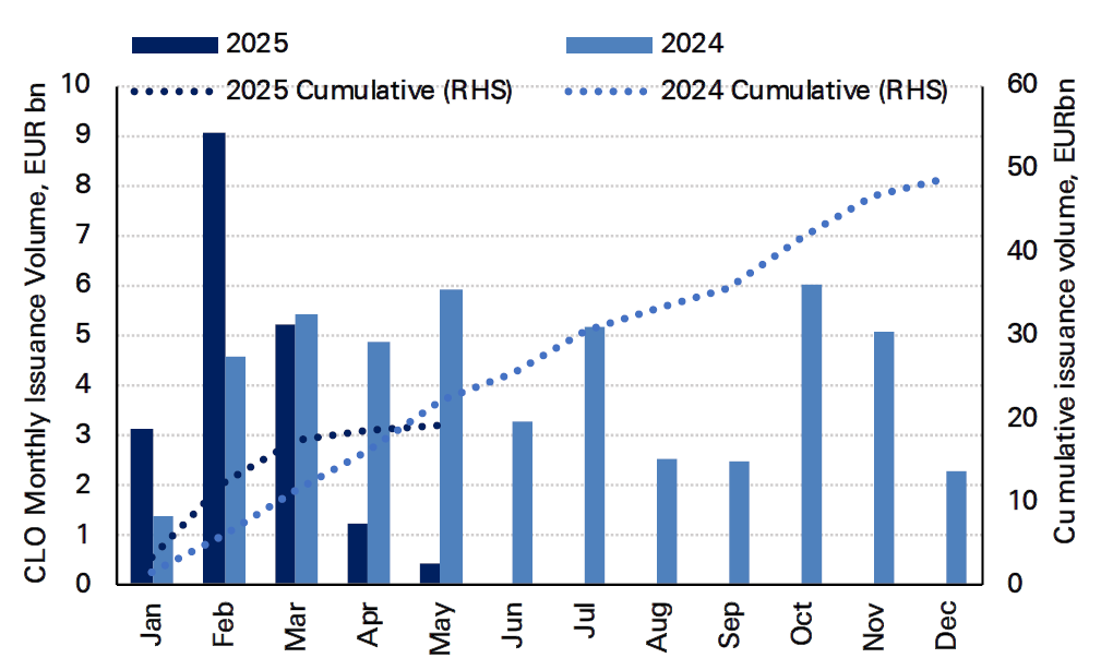 Figure 2: Annual European CLO issuance