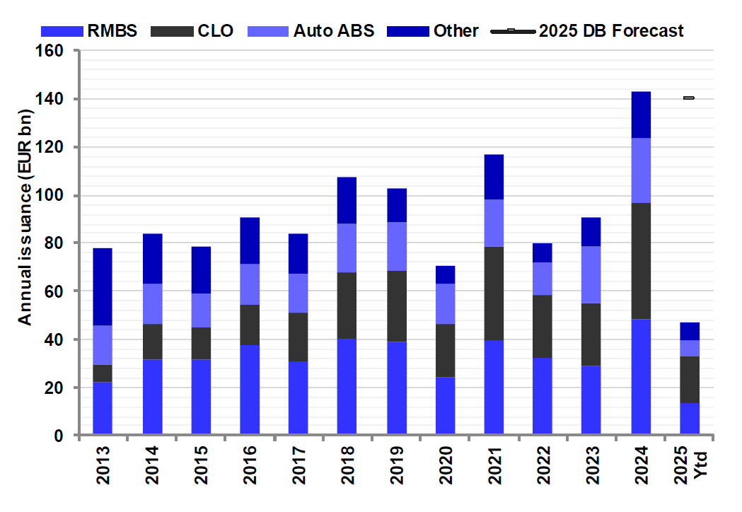 Figure 3: Annual European asset-backed issuance
