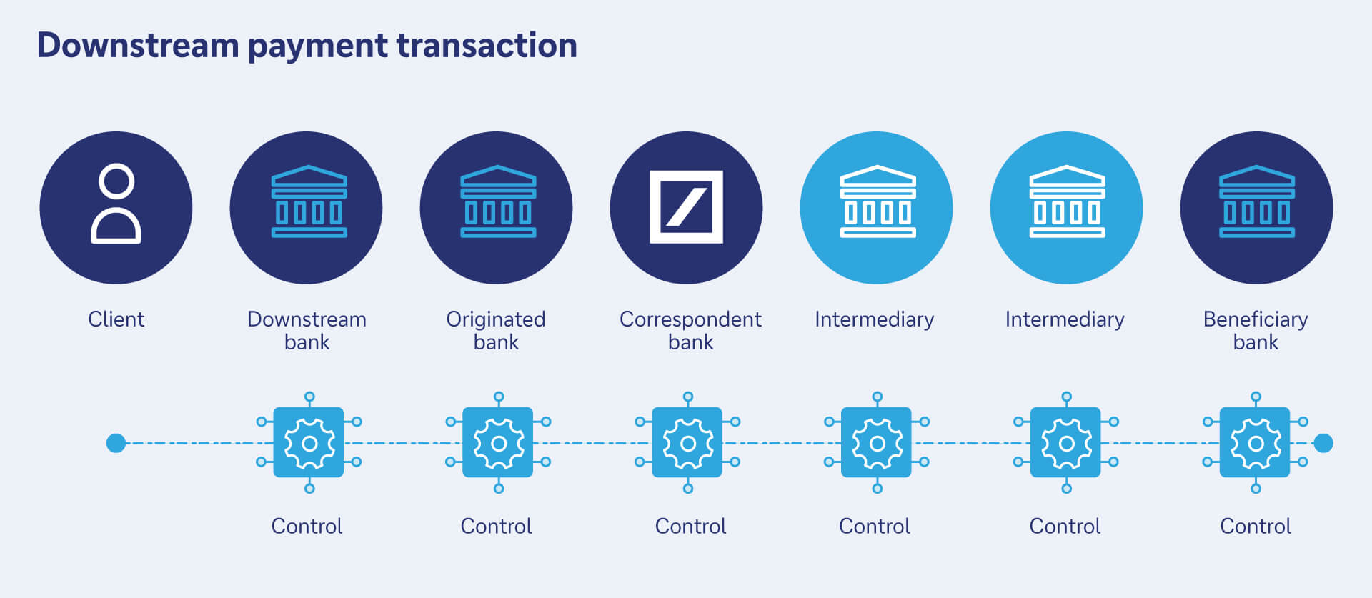 Figure 1: Downstream payment transaction