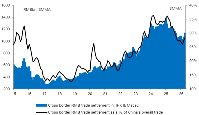 Figure 1: A more active use of RMB in trade settlement