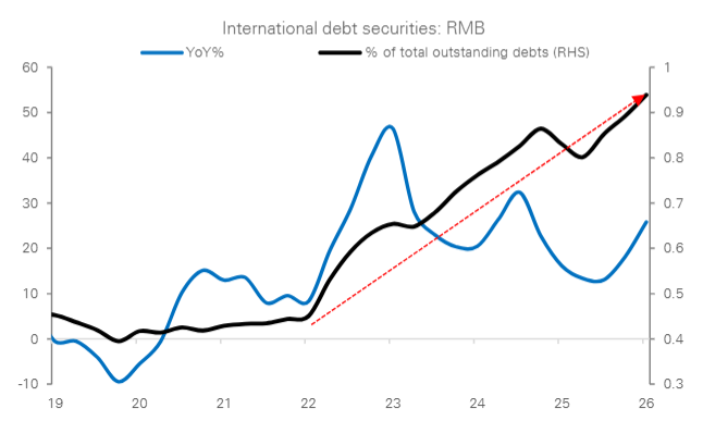 RMB-denominated debt issuance has risen notably