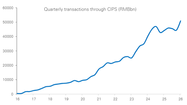 RMB transactions through CIPS hit a record high
