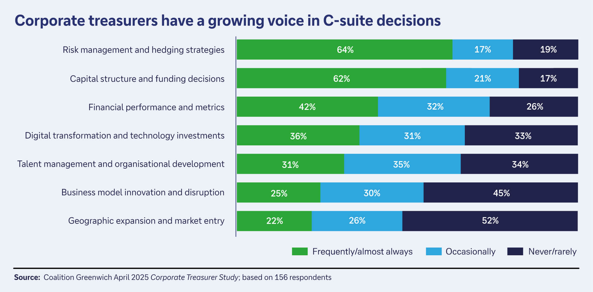 Figure 1: Corporate treasurers have a growing voice in C-suite decisions