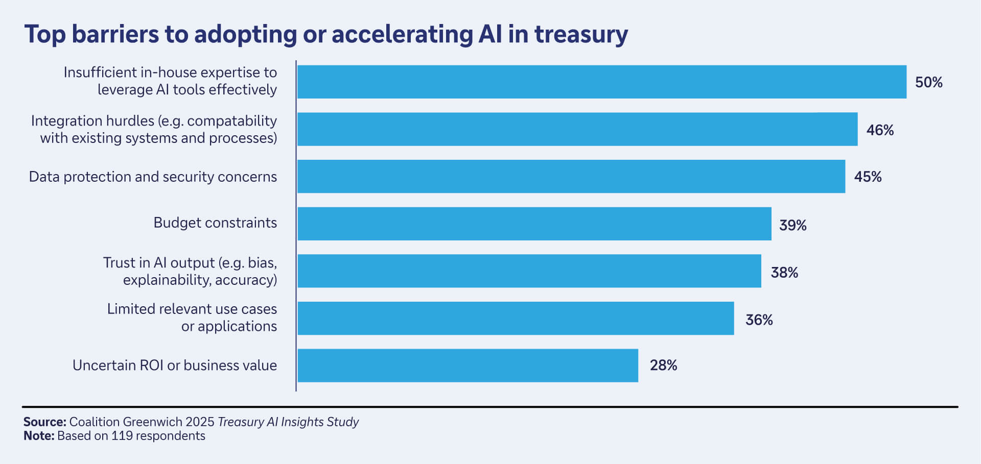 Figure 2: Top barriers to adopting/accelerating AI in treasury