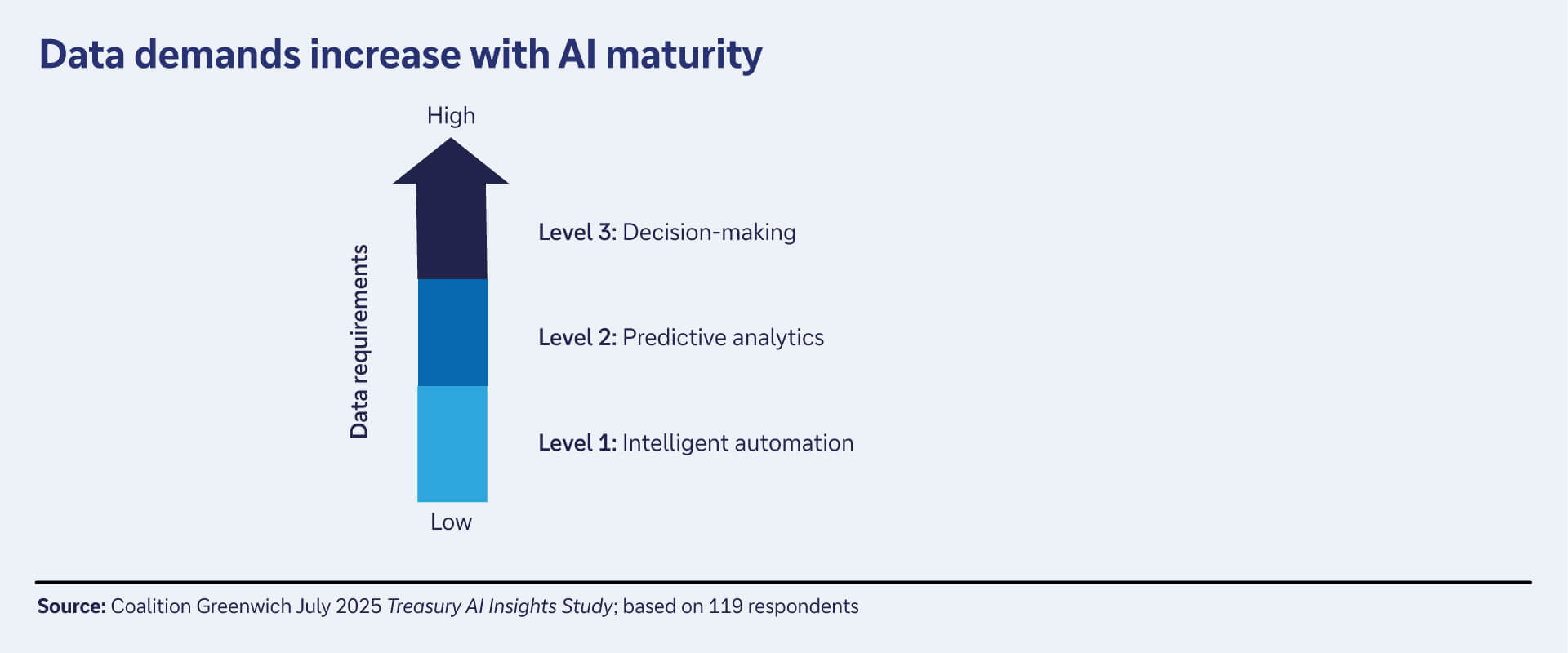 Figure 3: Data demands increase with AI maturity