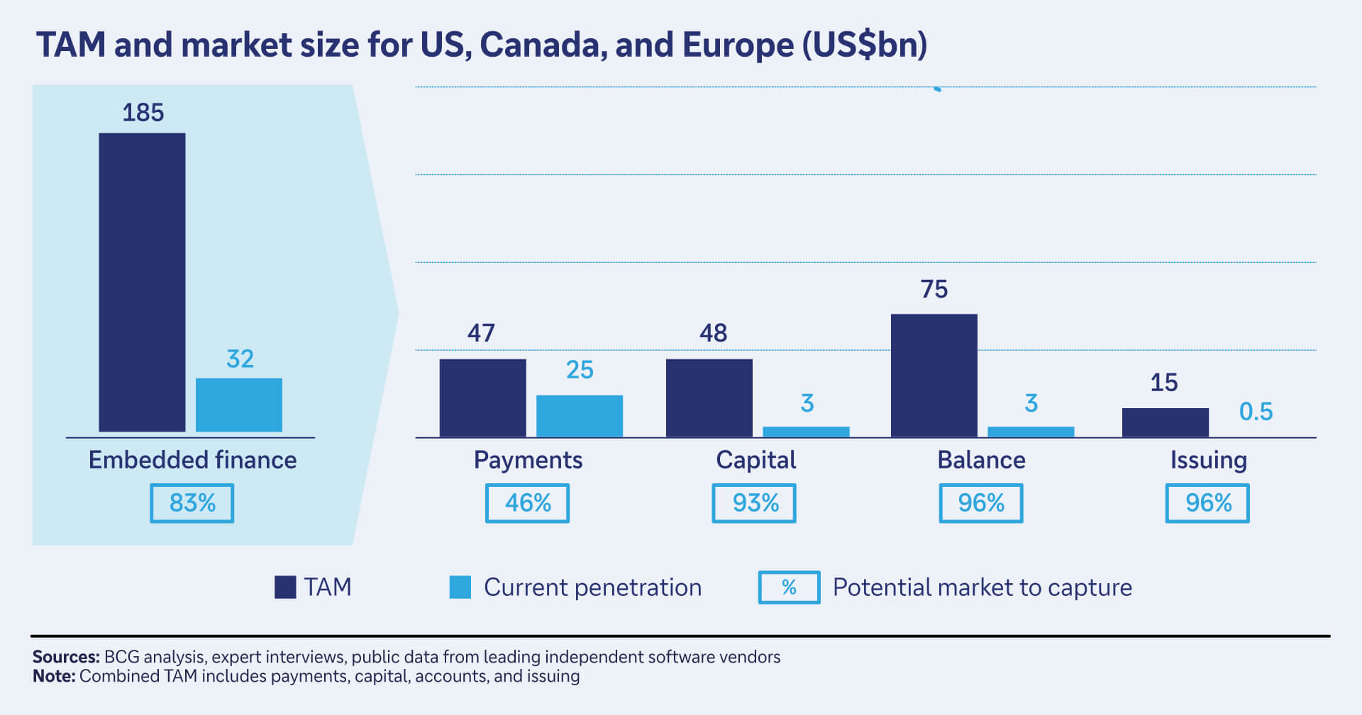 Figure 1: Total addressable market for embedded finance