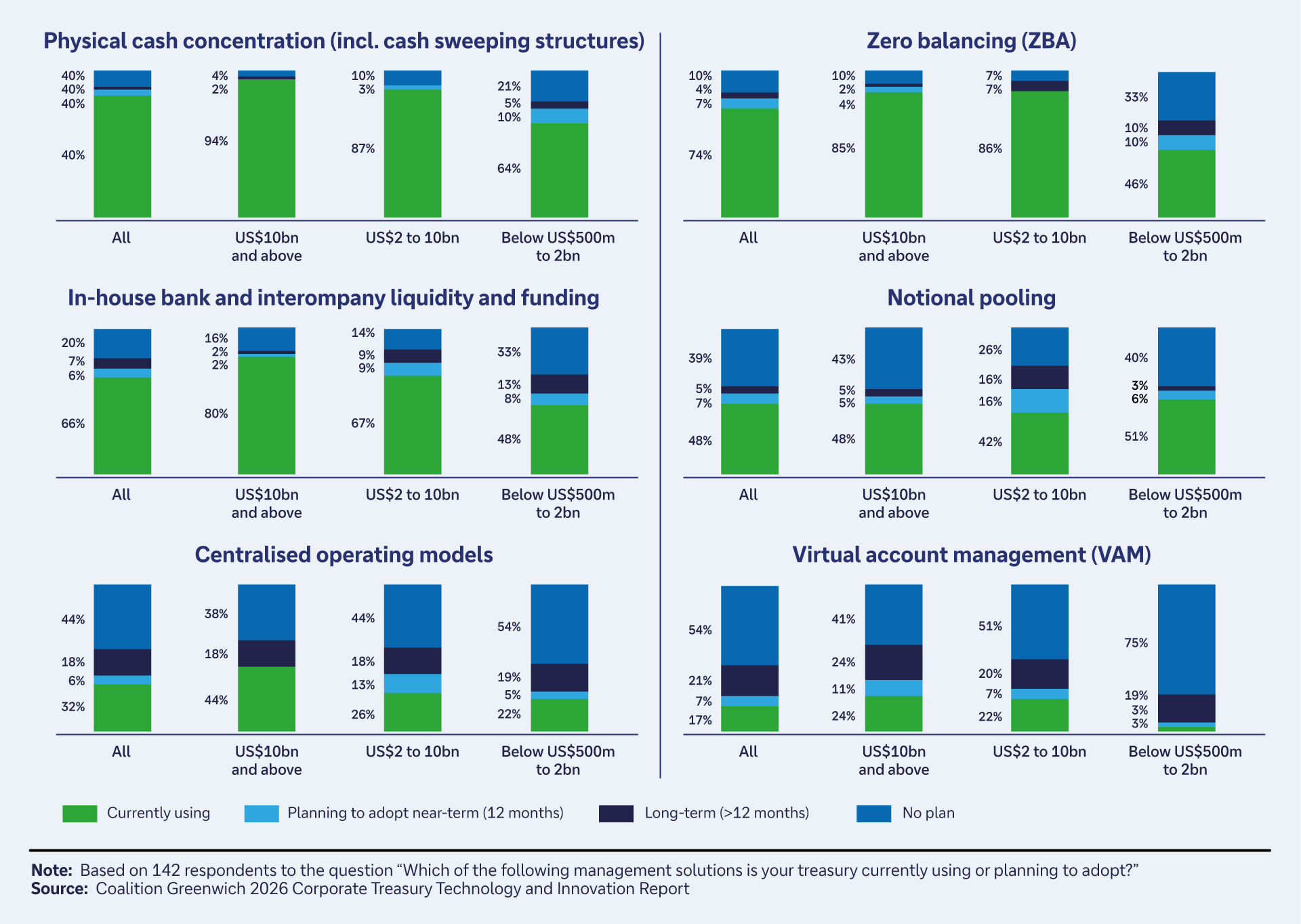 Figure 4: Popular uses for liquidity management solutions 