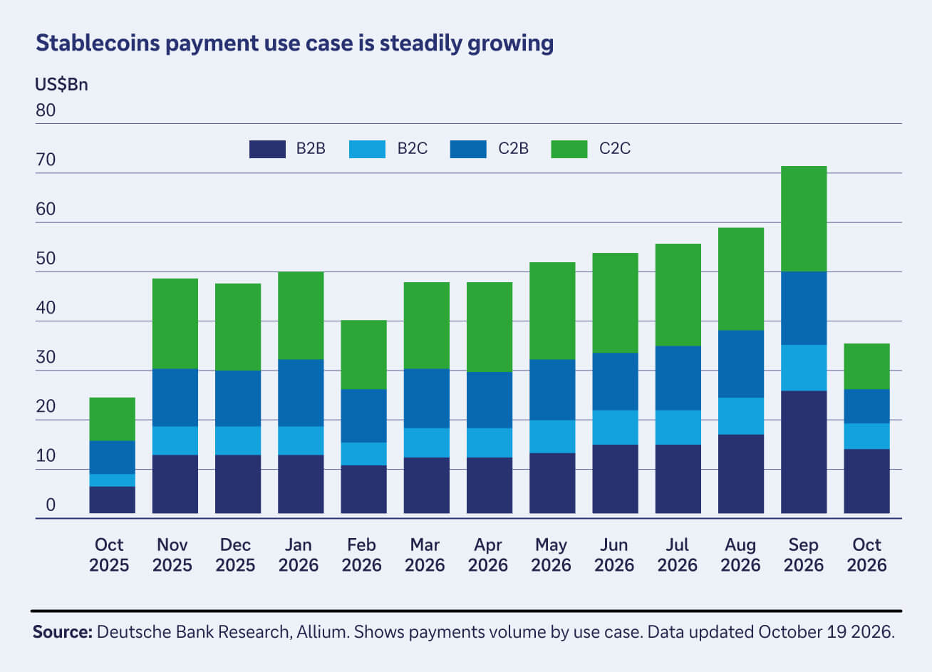 A stacked bar chart showing the steady growth of stablecoin payment volume from October 2025 to October 2026