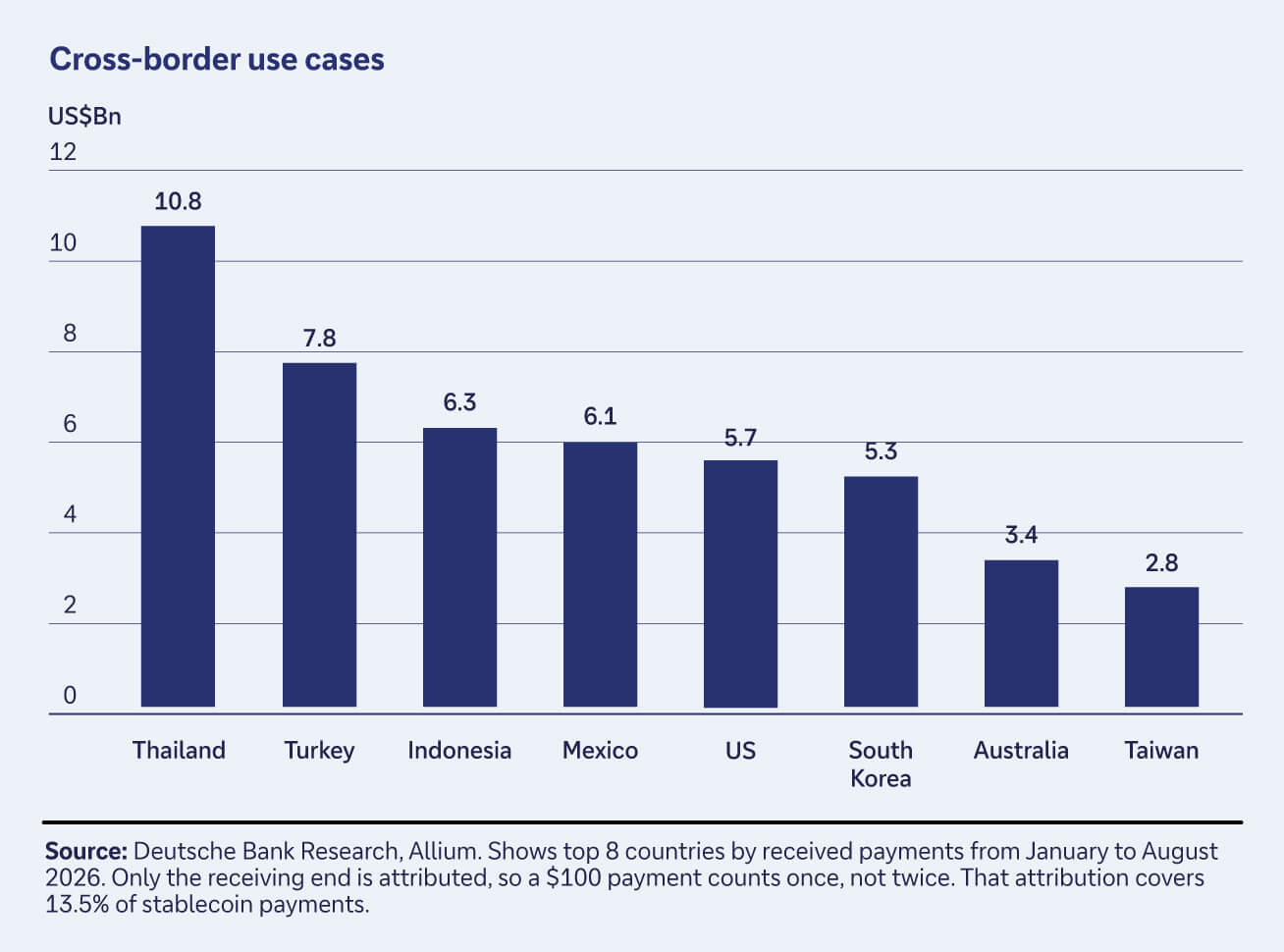Bar chart showing the top 8 countries by received cross-border payments, with Thailand leading at $10.8 billion