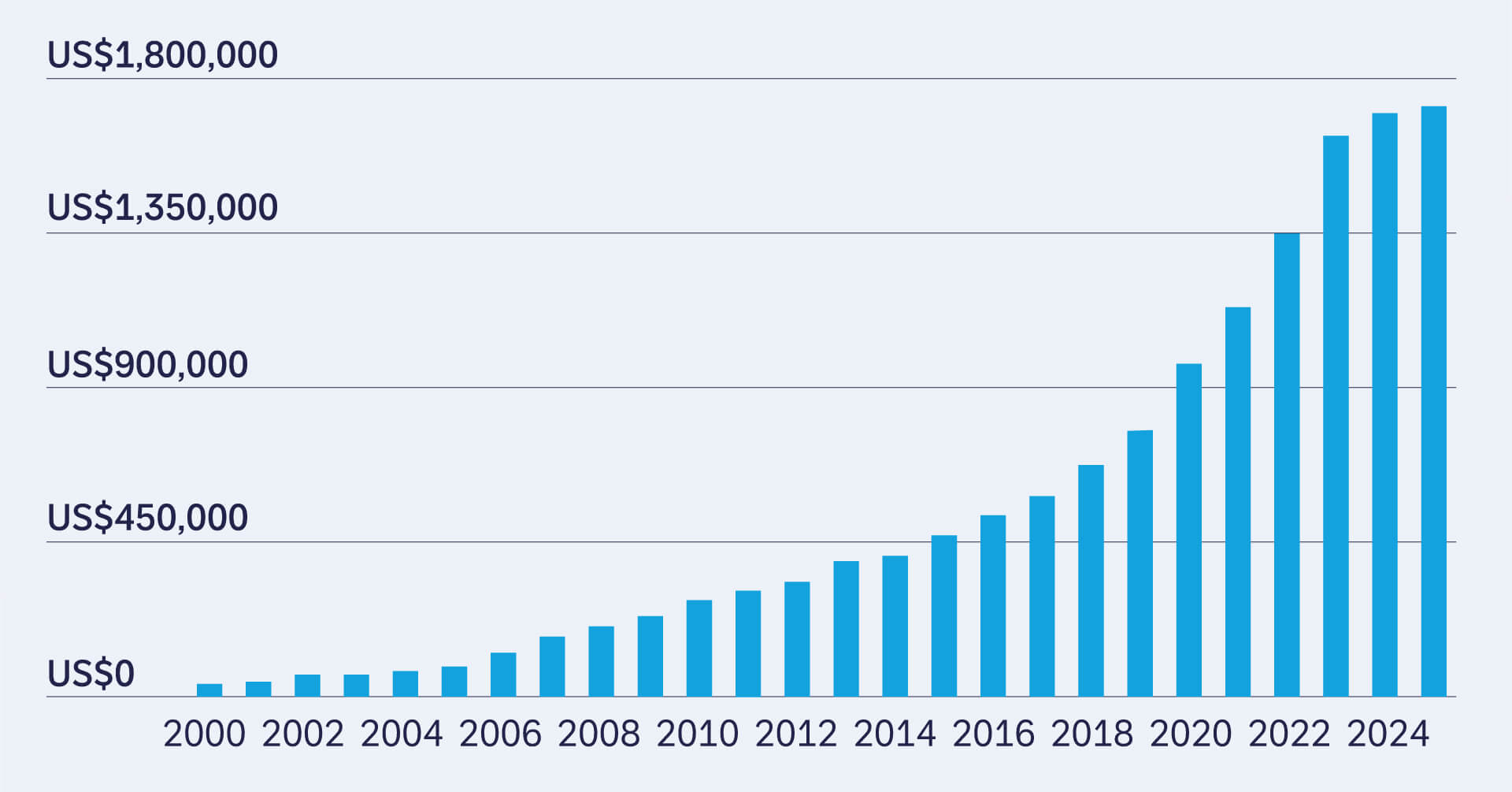 Figure 1: Total private debt 2000 to H1 2025 (US$bn)