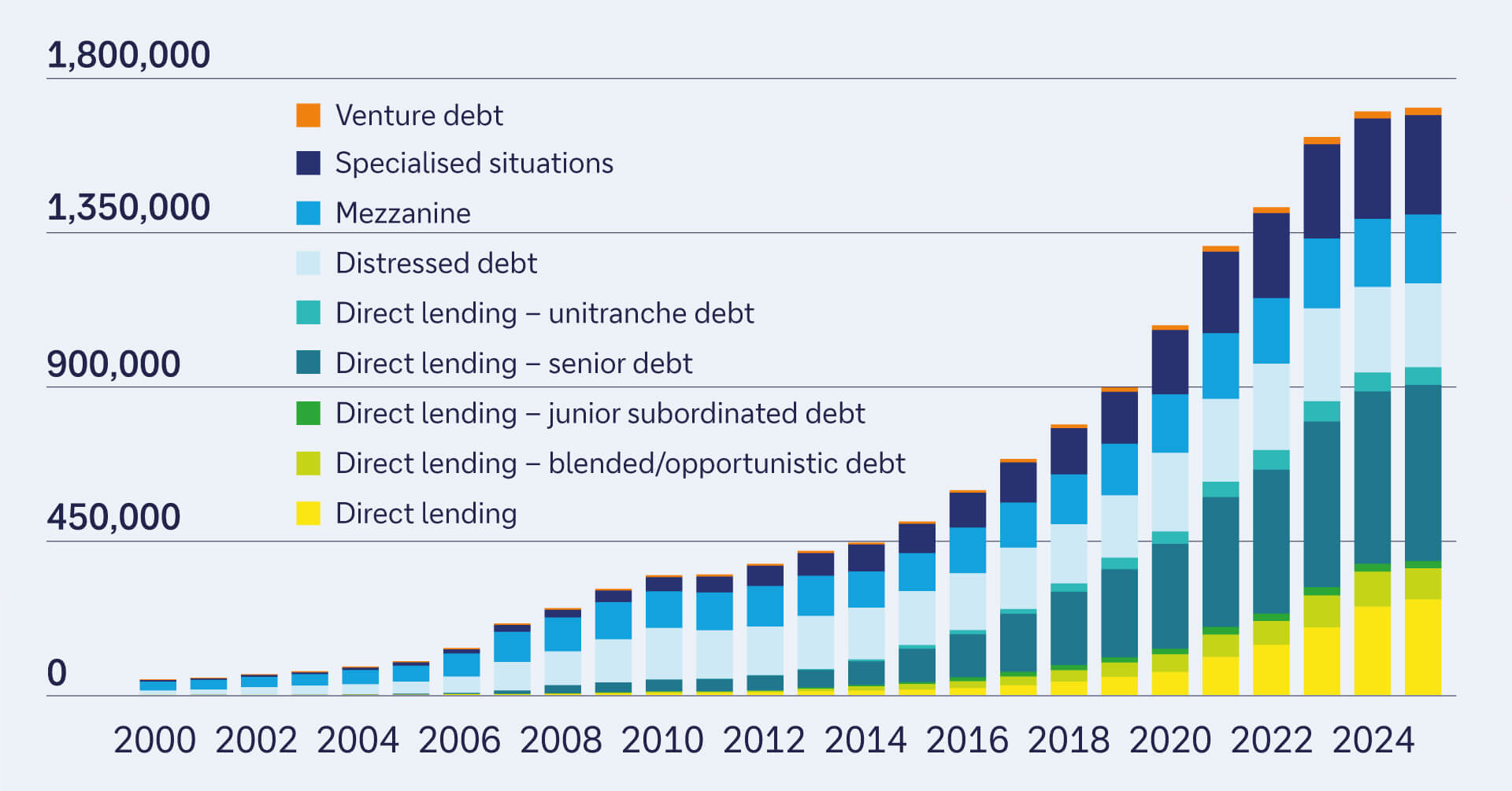 Figure 2: Components of private debt 2000 to 2025 (US$m)